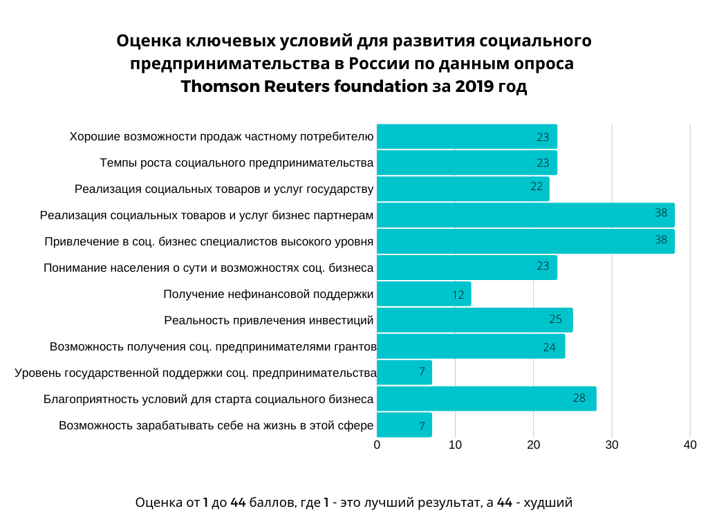 Оценка ключевых условий для развития социального предпринимательства в России по данным опроса Thomson Reuters foundation за 2019 год